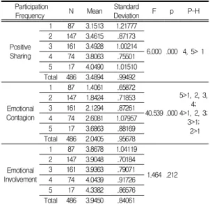 Table  8.  Result  of  t-test  of  emotional  empathy  by  participation  frequency 