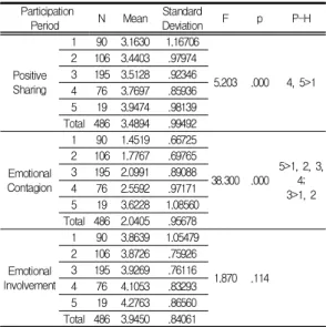 Table  9.  Result  of  t-test  of  emotional  empathy  by  participation  hours  참여기간에 따른 정서적 공감의 하부요인은 긍정적 공유, 정서감염, 정서개입 모두 2년 이상이 가장 높은 비 율로 나타났고, 그 뒤로 1년 6개월~2년 미만→ 1년~1년 6 개월 미만→ 6개월~1년 미만→ 6개월 미만 순으로 나타 났다