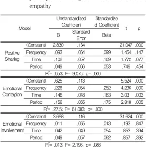 Table  11.  Analysis  of  causal  relationship  between  participation  degree  and  emotional  empathy  3.2  논의 본 연구의 주된 목적은 선행연구의 결과에 기초하여 청소년의 레크리에이션 활동 참여유형과 참여정도에 따 른 정서적공감과의 관계에 대하여 알아보는 것이다