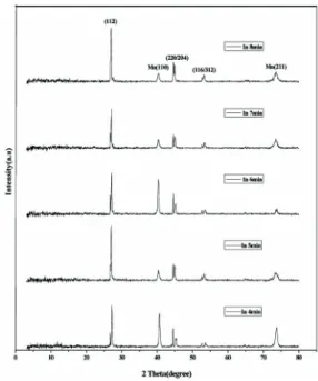 Fig.  2.  Surface  SEM  image  of  CIGS  at  different  In  deposition  time.  (a)  4  min,  (b)  5  min,  (c)  6  min,  (d)  7  min,  (e)  8  min.