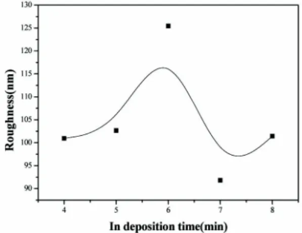 Fig.  8.  Surface  SEM  image  of  CIGS  at  different  selenization  time.  (a)  30  min,  (b)  40  min,  (c)  50  min,  (d)  60  min.
