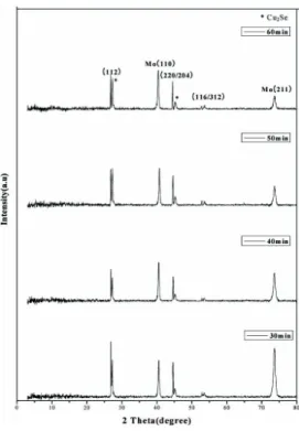 Fig.  11.  FHWM  of  CIGS  (112)  and  (220/204)  peaks  at  different  selenization  time.