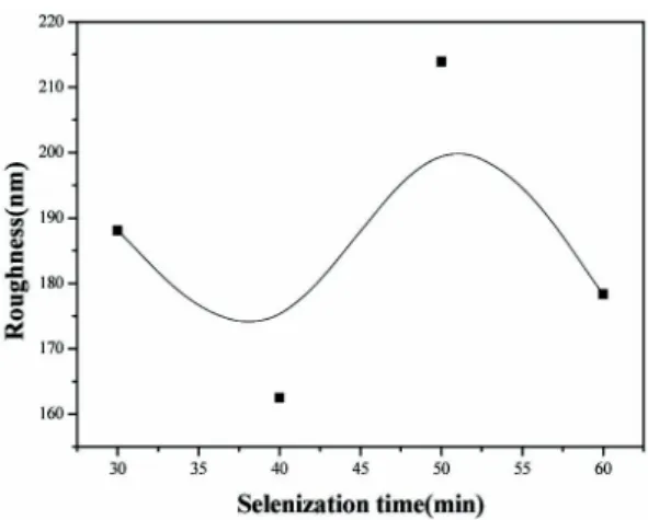 Fig.  13.  Roughness  of  CIGS  at  different  selenization  time. 변화를  관찰하였을  때,  셀렌화  공정  시간이  60  min  일  때  가장  낮았으며,  30  min  일  때  반가폭의  크기가  가장  높게  나타났다