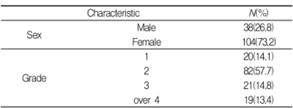 Table  1.  Demographic  characteristic  of  the  study  population                                                  (N=142)