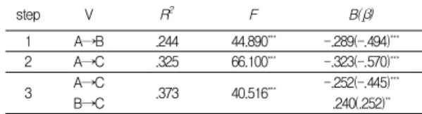 Table  3.  Mediation  effect  of  psychological  flexibility on  the  relationship  between  life  stress  and  adjustment  to  college  life