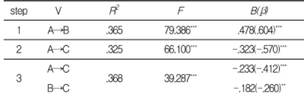 Table  4.  Mediation  effect  of  entrapment  on  the  relationship  between  life  stress  and  adjustment  to  college  life