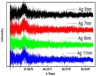 Fig.  1.  XRD  patterns  of  IGZO/Ag/IGZO  multilayer  films  with  various  Ag  thickness.