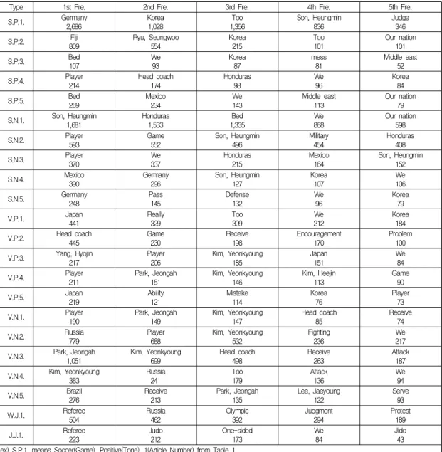 Table  3.  Appearance  frequency  of  nationalistic  words