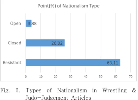 Fig.  6.  Types  of  Nationalism  in  Wrestling  &amp; 