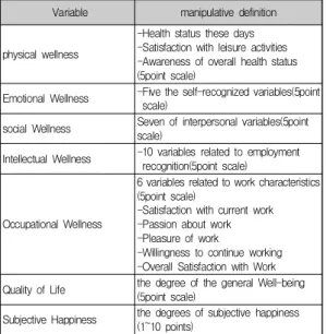 Table  1.  Manipulative  Definition  of  Research  Variables 4.3  분석방법 본 연구는 2016년 장애인고용패널조사 자료의 데이터중에 장애인근로자 즉 임금근로자, 자영업자, 무급가족종사자 1,585명의 데이터를 사용하여 분석하였다.자료 분석은 SPSS 21.0program을 이용하였으며, 조사대상자의 일반적 특성을 파악하기 위하여 빈도, 백분율 등의 기술통계분석을 실시하였다.변수들의 요인분석에서 타당성과 