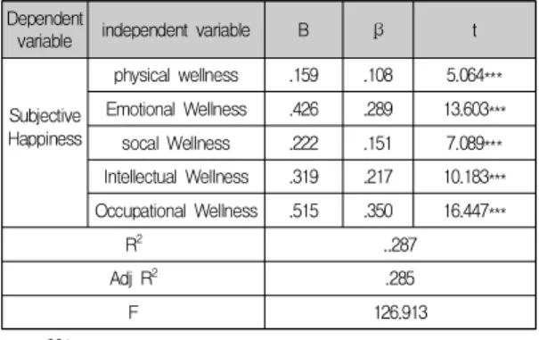Table  4.  Wellness  and  quality  of  life  regression  analysis 4.3.2  가설  2의  검증 본 연구의 가설 2는 ‘웰니스 구성요인이 장애인근로 자의 주관적 행복감에 유의한 영향을 미칠 것이다’로서 이를 검증하기 위하여 요인분석을 통해 도출한 요인점수 를 이용하여 회귀분석을 사용하였다