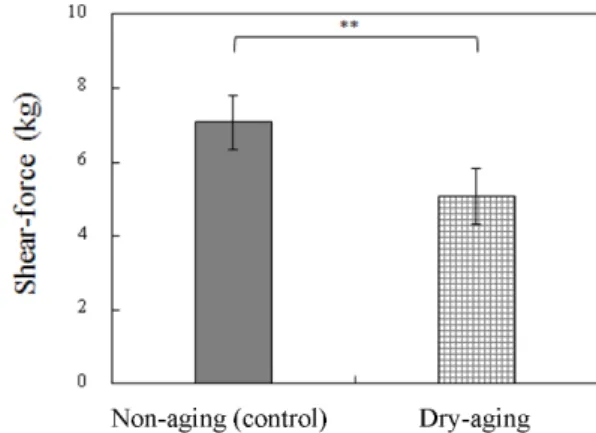 Fig 3. Comparison of the shear force between non-aged and dry aged beef cattle loins. **p<0.01