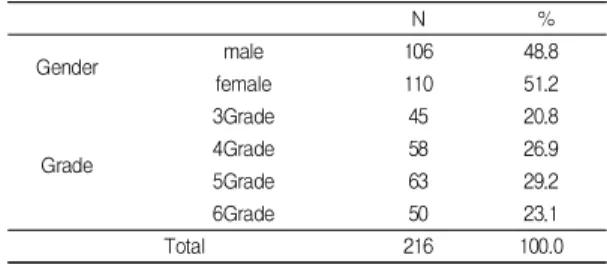 Table  1.  Characteristics  of  Research  subjects