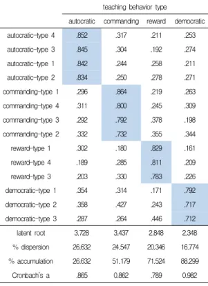 Table  3.  flow,  competence  of  exploratory  factor  analysis  and  Reliability  analysis 