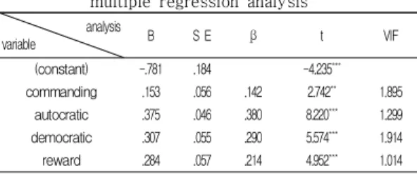 Table  5.  teaching  behavior  type  and  flow  of  multiple  regression  analysis