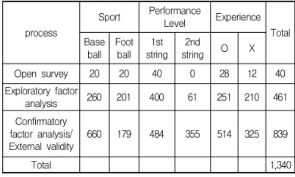 Table  1.  Subjects'  General  features  by  study  process