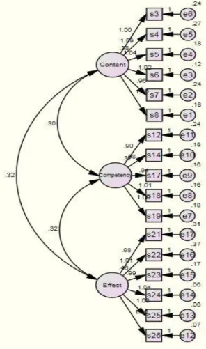 Fig.  1.  Result  of  confirmatory  factor  analysis 