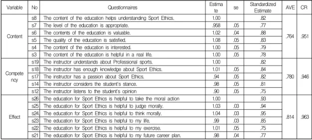 Table  6.  Results  of  the  Validity  and  reliability  for  the  final  Questionnaires  of  the  Satisfaction  Measurement  Development  of  the  education  program  for  sport  ethics