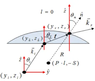 Fig. 3.  Schematic  illustration  of  the  ray-tracing  for  a  single  lenticular  lens.