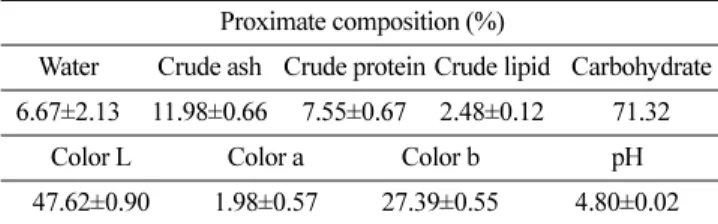 Table 2. Proximate composition, color and pH of dandelion complex powder