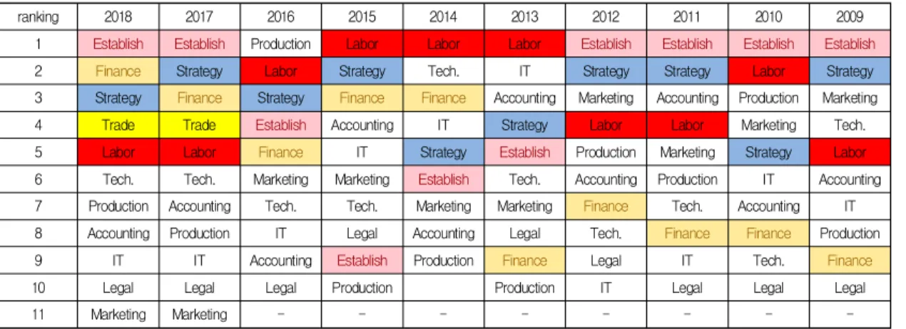 Table  2.  Ranking  of  counseling  field  by  year 