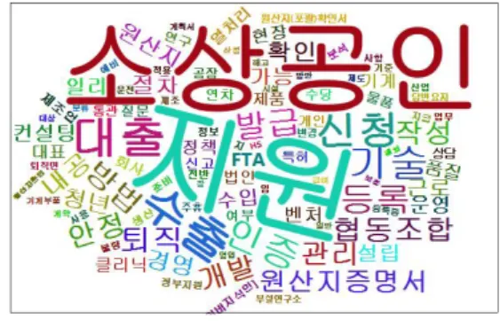 Fig.  9.  Word  cloud  Analysis  of  Consultation  Needs  for  2012-2015  by  R  program