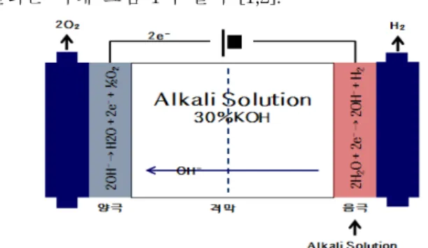 Fig.  1.  Principle  of  alkaline  electrolysis.
