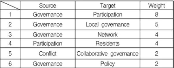 Table  1.  Weight  Higher  Order  of  the  Key  Words  used  in  Governance  Since  2016