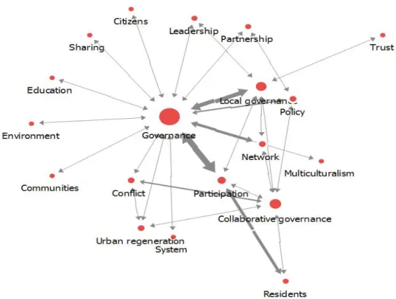 Fig.  2.  Degree  Centrality  of  the  Key  Words  used  in  Governance  since  2016