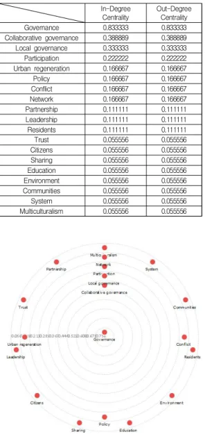 Table  2.  Degree  Centrality  of  the  Key  Words  used  in  Governance  since  2016