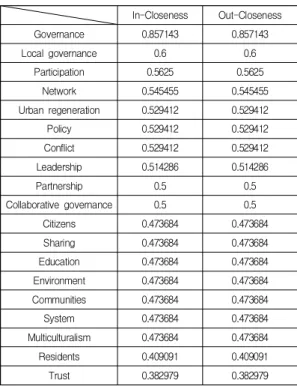 Table  4.  Closeness  Centrality  of  the  Key  Words  used  in  Governance  since  2016