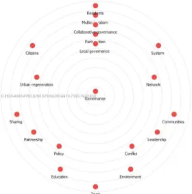 Fig.  5.  A  Concentric  Map  of  Closeness  Centrality  of  Key  Words  used  in  Governance  since  2016 