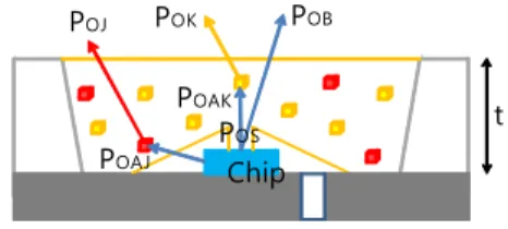 Fig.  2.  1-D  modeling  of  1  phosphor  in  silicone.