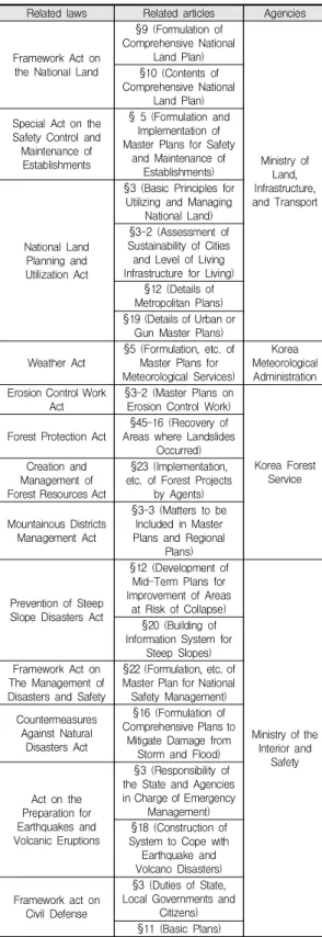 Table  1.  Related  Laws&amp;Government  Agencies  of  Sediment  Disaster[15] 위 Table 1을 보면 우리나라의 토사재해 관련법령들 은 각각의 목적과 대상에 따라 적절하게 관장되고 있는 것처럼 보이지만, 다음과 같은 문제점이 지적되고 있다