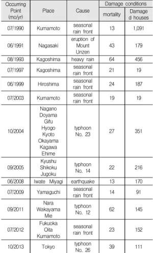 Table  2.  Recent  major  sediment  disasters  in  Japan  [10]