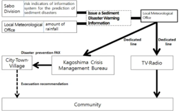 Fig.  1.  Kagoshima  sediment  disaster  warning                  information  delivery  system 