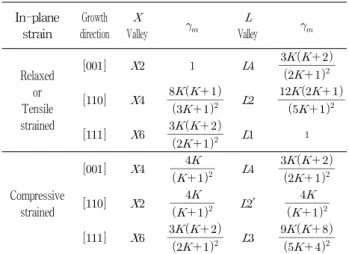 Table  1.     in  the  quantum  well  structure.    is  the  ratio  of      to    