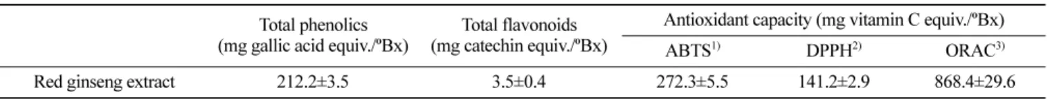 Table 1. Total phenolic and flavonoid contents as well as antioxidant capacity of 6-year-old red ginseng treated with gold nanoparticle Total phenolics