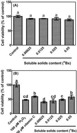 Fig. 1. Cytotoxic (A) and protective (B) effects of water extract of red ginseng treated with gold nanoparticles on neuronal PC-12 cells against oxidative stress induced by H 2 O 2 , based on the MTT assay.