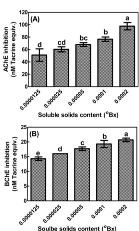 Fig. 3. Inhibitory effects of water extract of red ginseng treated with gold nanoparticles on acetylcholinesterase (A) and  butyryl-cholinesterase (B).