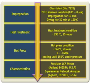 Fig.  1.  Flow  chart  of  the  overall  PTFE  composite  fabrication.