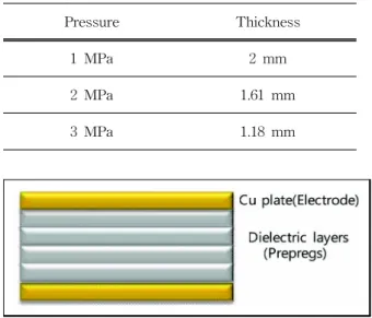 Table  2.  Change  of  thickness  of  PTFE  composite  for  applied  pressure  condition.