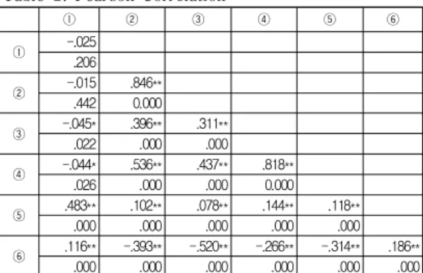 Table  3.  Results  of  regression ROA coefficient t p W-W Index_N -.150 -2.093 .038 SIZE -.180 -2.326 .021 LEV -.373 -5.533 .000 CFO .315 5.291 .000 OWN .077 1.177 .241 FirmAge .049 .759 .449