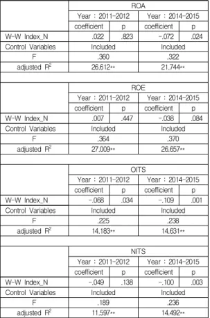 Table  4.  Additional  Analysis  Results  ROA
