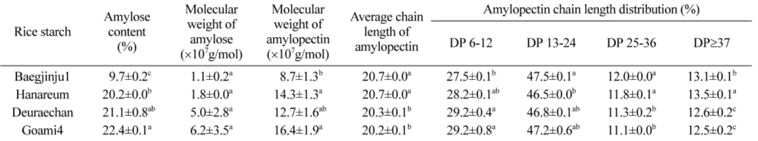 Fig. 1. Amylopectin branch chain length distribution of rice starches.