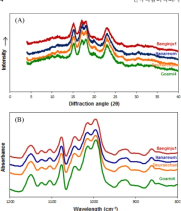Table 2. Relative crystallinity, intensity ratio of 1047 to 1022 cm −1  (1047/1022), and gelatinization properties of rice starches Rice starch Relative crystallinity 