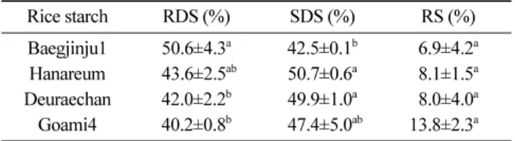 Table 5. Pearson correlation coefficient between starch digestibility and the molecular, thermal and pasting properties of rice starches  Parameter RDS SDS RS AC -0.879** -0.732* -0.501 AvCl -0.701 -0.119 -0.529 A -0.824* -0.325 -0.481 B1 -0.463 -0.450 -0.