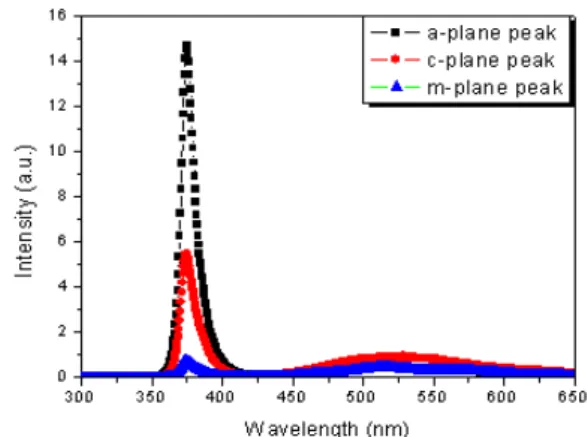Table  1.  Effective  thickness  of  ZnO  nanowires  grown  on  a-,  c-  and  m-plane  oriented  4H-SiC  substrates.