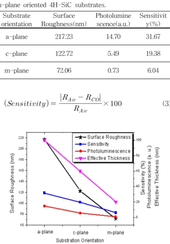 Table  2.  Surface  roughness,  photoluminescence  and  sensitivity  of  ZnO  nanowires  grown  on  a-,  c-  and  m-plane  oriented  4H-SiC  substrates.
