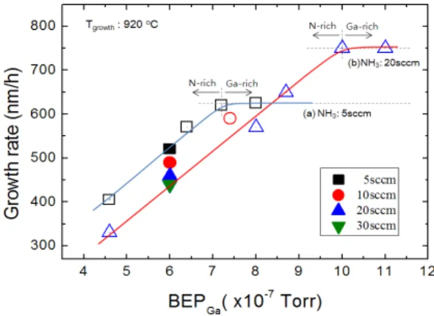Fig.  1.  Growth  rate  of  GaN  under  different  V/III  ratio.